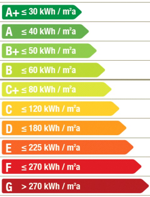 Classi energetiche PAT