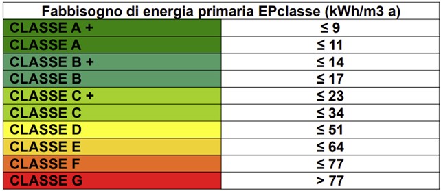 Classi energetiche PAT